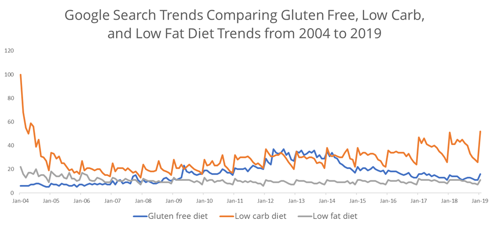 Gluten Free Diet Search Trends - 2004 to 2019