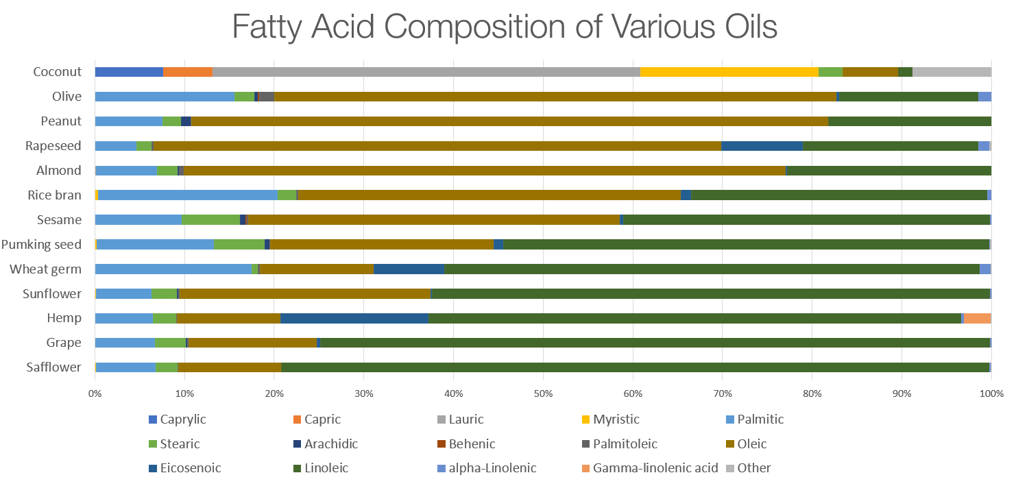 Fatty acid content of various natural oils used for skin care