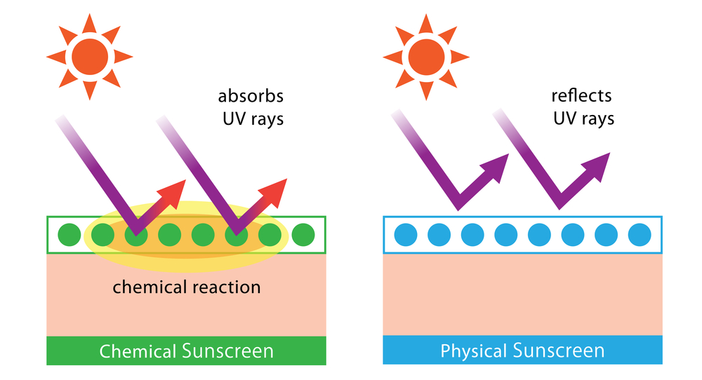 Representación visual de la diferencia principal entre los agentes de protección solar químicos y físicos; los agentes químicos absorben los rayos UV, mientras que los físicos los reflejan.